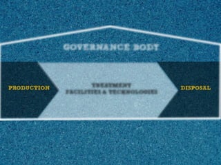 PRODUCTION

DISPOSAL

 