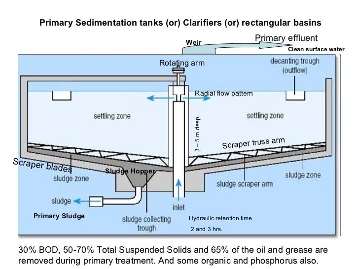 design rectangular sedimentation tank design rectangular sedimentation tank