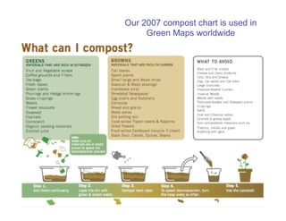 Our 2007 compost chart is used in
Green Maps worldwide
 
