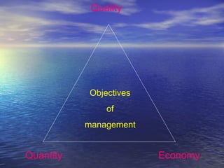Quality
EconomyQuantity
Objectives
of
management
 