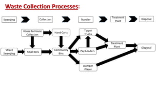 Waste Collection Process in Kolkata | PPTX