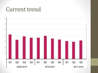 Current trend
 