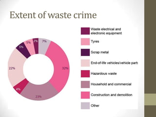Extent of waste crime
 