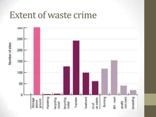 Extent of waste crime
 