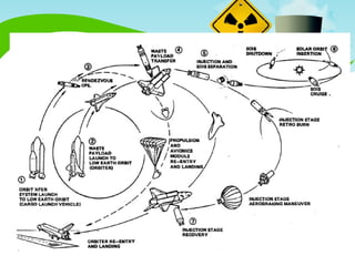 Space Disposal 
 Near infinite storage space 
 Completely removes waste from biosphere Technical risks and problems 
 High risk of space vehicle failure 
 Relatively limited volume per launch 
 High energy cost of space launch o The current cost to launch an object into orbit around 
the earth is about $20,000 per kilogram. 
 Beamed energy technology (BEP) 
 