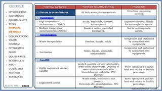 DISPOSAL METHODS TYPES OF PHARMACEUTICAL COMMENTS
(1) Return to manufacturer All bulk waste pharmaceuticals
It’s a time consuming
method.
(2) Incineration:
o High temperature
incineration (> 1200°C)
Solids, semisolids, powders,
antineoplastic
Expensive method. Mainly
for antineoplastic agents.
o Medium temperature
incineration (max 850°C)
Powders, solids, controlled
substances.
Not for antineoplastic
agents.
(3) Immobilization:
o Waste encapsulation Powders, liquids, solids.
Inexpensive and performed
by unsophisticated
equipments.
o Inertization
Solids, liquids, semisolids,
antineoplastic.
Inexpensive and performed
by unsophisticated
equipments.
(4) Landfill:
o Highly engineered sanitary
Landfill
Limited quantities of untreated solids,
Semi-solids and powders. Disposal of
waste pharmaceuticals after
Immobilization preferable. PVC
plastics.
Worst option as it pollutes
land and reduce its fertility
percentage.
o Engineered landfill
Waste solids, semi-solids and
powders,
Preferably after immobilization. PVC
Plastics.
Worst option as it pollutes
land and reduce its fertility
percentage.
o INTRODUCTION
o DEFINITIONS
o PHARMA WASTE
o TYPES
o DISPOSAL
METHODS
o COLOUR CODING
o WASTE
DISPOSAL
o INTEGRATED
SOLID
o LIQUID WASTE
o SCHEDULE M
o WHO
GUIDELINES
o RECORDS
o REFRENCES
18/31
 