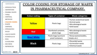 COLOR CODING FOR STORAGE OF WASTE
IN PHARMACEUTICAL COMPANY.
Colour coding Types of container Waste categories
Yellow Plastic bags
•Human anatomical waste
•Animal waste
•Microbiological waste
•Solid waste
Red
Disinfected container,
plastic bags
•Microbiological waste
•Solid waste
Blue/ White
Plastic bags/ puncture
proof containers
•Sharp wastes(needles,
blades etc.)
Black Plastic bags
•Discarded waste
•Incineration waste
•Chemical waste
o INTRODUCTION
o DEFINITIONS
o PHARMA WASTE
o TYPES
o DISPOSAL
METHODS
o COLOUR CODING
o WASTE
DISPOSAL
o INTEGRATED
SOLID
o LIQUID WASTE
o SCHEDULE M
o WHO
GUIDELINES
o RECORDS
o REFRENCES
20/31
 