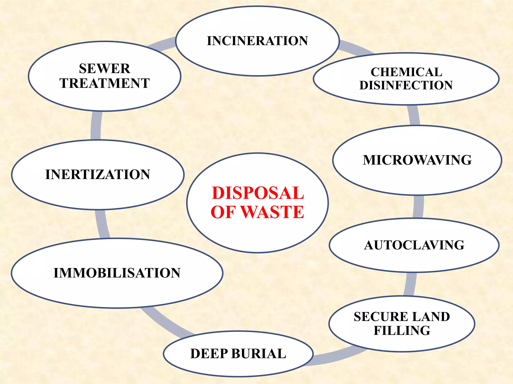Inertization Example PHARMACEUTICAL WASTE DISPOSAL | PPTX
