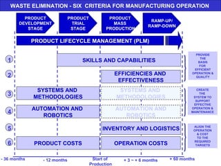 WASTE ELIMINATION - SIX  CRITERIA FOR MANUFACTURING OPERATION  PRODUCT DEVELOPMENT STAGE PRODUCT TRIAL STAGE PRODUCT  MASS  PRODUCTION RAMP-UP/ RAMP-DOWN - 36 months - 12 months Start of Production PROVIDE THE BASIS FOR  EFFICIENT OPERATION & QUALITY CREATE THE  SYSTEM TO SUPPORT EFFECTIVE OPERATION & MAINTENANCE ALIGN THE OPERATION & COST TO THE REQUIRED TARGETS SKILLS AND CAPABILITIES 1 2 3 4 5 6 EFFICIENCIES AND  EFFECTIVENESS SYSTEMS AND  METHODOLOGIES INVENTORY AND LOGISTICS PRODUCT COSTS AUTOMATION AND  ROBOTICS PRODUCT LIFECYCLE MANAGEMENT (PLM) + 3 ~ + 6 months + 60 months SYSTEMS AND  METHODOLOGIES AUTOMATION AND ROBOTICS OPERATION COSTS 