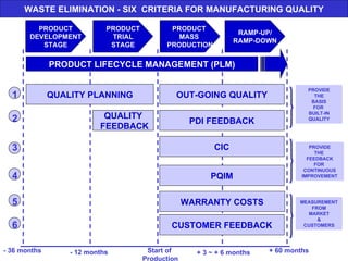 PRODUCT DEVELOPMENT STAGE PRODUCT TRIAL STAGE PRODUCT  MASS  PRODUCTION RAMP-UP/ RAMP-DOWN PROVIDE THE BASIS FOR  BUILT-IN QUALITY PROVIDE THE  FEEDBACK FOR  CONTINUOUS IMPROVEMENT MEASUREMENT FROM MARKET & CUSTOMERS QUALITY PLANNING 1 2 3 4 5 6 PDI FEEDBACK CIC WARRANTY COSTS PQIM PRODUCT LIFECYCLE MANAGEMENT (PLM) CUSTOMER FEEDBACK OUT-GOING QUALITY WASTE ELIMINATION - SIX  CRITERIA FOR MANUFACTURING QUALITY - 36 months - 12 months Start of Production + 3 ~ + 6 months + 60 months QUALITY FEEDBACK 