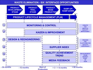 PRODUCT DEVELOPMENT STAGE PRODUCT TRIAL STAGE PRODUCT  MASS  PRODUCTION RAMP-UP/ RAMP-DOWN CREATE THE IMPETUS QUALITY IMPROVEMNT PROVIDE THE  PLATFORM FOR QUALITY ASSURANCE MEASUREMENT FROM MARKET POINT  OF VIEW 1 2 3 4 5 6 PRODUCT LIFECYCLE MANAGEMENT (PLM) WASTE ELIMINATION - SIX  INTERFACE OPPORTUNITIES - 36 months - 12 months Start of Production + 3 ~ + 6 months + 60 months KAIZEN & IMPROVEMENT DESIGN & REENGINEERING QUALITY ACHIEVEMENT TREND SUPPLIER INDEX MEDIA FEEDBACK MONITORING & CONTROL 