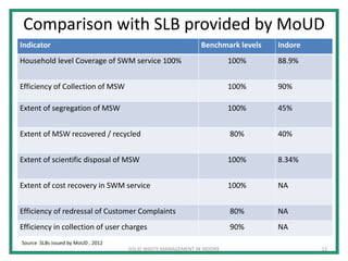 Comparison with SLB provided by MoUD
Indicator Benchmark levels Indore
Household level Coverage of SWM service 100% 100% 88.9%
Efficiency of Collection of MSW 100% 90%
Extent of segregation of MSW 100% 45%
Extent of MSW recovered / recycled 80% 40%
Extent of scientific disposal of MSW 100% 8.34%
Extent of cost recovery in SWM service 100% NA
Efficiency of redressal of Customer Complaints 80% NA
Efficiency in collection of user charges 90% NA
SOLID WASTE MANAGEMENT IN INDORE 12
Source :SLBs issued by MoUD , 2012
 