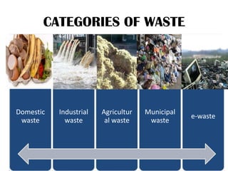 CATEGORIES OF WASTE

Domestic
waste

Industrial
waste

Agricultur
al waste

Municipal
waste

e-waste

 