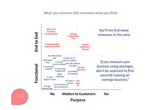 Functional            End to End
No         Matters to Customers          Yes
You’ll not find many 
measures in this zone.
‘If you measure your 
business using averages,
don’t be surprised to find 
yourself running an 
average business.’
Purpose
Agent 
Utilisation
% Incorrectly
Categorised
Average
Handle Time
First
Time
Fix
Mean time 
to process 
by priority level
Calls/ Agent
/Day
Average
IT Availability
Time
Customer
Satisfaction ?
Depends
% Incorrectly
assigned
% resolved within
Target priority MTP
Av time for 2nd
level to respond
Av Time to 
resolve
% Incidents
Re‐assigned
% Calls
Bypass 1st Line
% of calls that are
Service Requests
No. calls without
Esc/agent
No. Calls Exceed
SLA
Av Time
Call Answr
% of Calls
Convt to Tickets
What you measure tells everyone what you think
Measuring
The work
 
