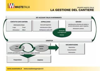 www.wasteitalia.it www.wastewayproject.it 
GRUPPO WASTE ITALIA 
La geStione DeL Cantiere 
GRUPPO 
 