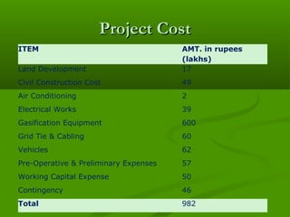 Project Cost
ITEM
Land Development

AMT. in rupees
(lakhs)
17

Civil Construction Cost

49

Air Conditioning

2

Electrical Works

39

Gasification Equipment

600

Grid Tie & Cabling

60

Vehicles

62

Pre-Operative & Preliminary Expenses

57

Working Capital Expense

50

Contingency

46

Total

982

 