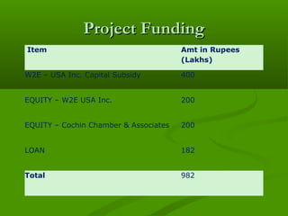 Project Funding
Item

Amt in Rupees
(Lakhs)

W2E – USA Inc. Capital Subsidy

400

EQUITY – W2E USA Inc.

200

EQUITY – Cochin Chamber & Associates

200

LOAN

182

Total

982

 