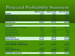Projected Profitability Statement
2009-10 (2nd
year)
116.81
293.75
74.27
7.78
492.61

2012-13 (5th
year)
160.14
323.14
79.57
10.30
573.15

2017-18 (10th
year)
216.41
367.20
95.49
14.94
694.04

EXPENSES
Operating & Maintenance charges
Power Unit lease
Transportation Costs
Land Lease Rentals
Interest on Term Loan
Other Expenses
Total Expenses
OPERATING PROFIT

100.00
95.47
30.35
5.71
17.15
28.33
277.01
215.61

115.76
95.47
40.40
6.06
11.10
36.18
304.97
268.18

147.75
95.47
65.07
6.69
1.01
46.98
362.96
331.08

Pre Op. Expenses – Written off
PROFIT BEFORE DEPRECIATION

5.70
209.91

5.70
262.48

5.70
325.38

Depreciation
PROFIT BEFORE TAX
Income Tax
NET PROFIT AFTER TAX

41.94
167.97
19.03
148.94

41.94
220.54
66.85
153.69

41.94
283.44
104.44
179.00

INCOME
Tipping Receipts
Electricity Generation
Sale of Carbon Credits
Other Income
Total Revenue

 