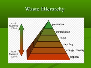 Waste Hierarchy

 