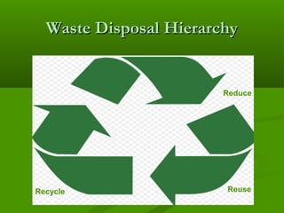 Waste Disposal Hierarchy

Reduce

Recycle

Reuse

 