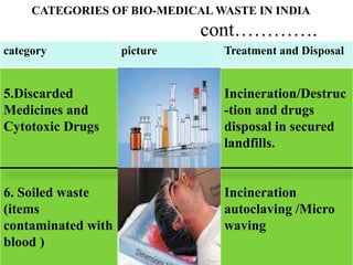 CATEGORIES OF BIO-MEDICAL WASTE IN INDIA
cont………….
5.Discarded
Medicines and
Cytotoxic Drugs
6. Soiled waste
(items
contaminated with
blood )
Incineration/Destruc
-tion and drugs
disposal in secured
landfills.
Incineration
autoclaving /Micro
waving
category picture Treatment and Disposal
 