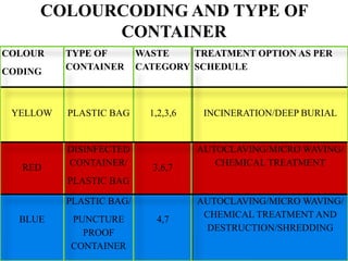 COLOURCODING AND TYPE OF
CONTAINER
COLOUR
CODING
TYPE OF
CONTAINER
WASTE
CATEGORY
TREATMENT OPTION AS PER
SCHEDULE
YELLOW PLASTIC BAG 1,2,3,6 INCINERATION/DEEP BURIAL
RED
DISINFECTED
CONTAINER/
PLASTIC BAG
3,6,7
AUTOCLAVING/MICRO WAVING/
CHEMICAL TREATMENT
BLUE
PLASTIC BAG/
PUNCTURE
PROOF
CONTAINER
4,7
AUTOCLAVING/MICRO WAVING/
CHEMICAL TREATMENT AND
DESTRUCTION/SHREDDING
 