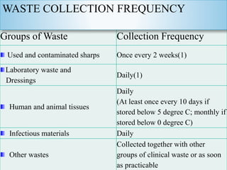 Groups of Waste Collection Frequency
Used and contaminated sharps Once every 2 weeks(1)
Laboratory waste and
Dressings
Daily(1)
Human and animal tissues
Daily
(At least once every 10 days if
stored below 5 degree C; monthly if
stored below 0 degree C)
Infectious materials Daily
Other wastes
Collected together with other
groups of clinical waste or as soon
as practicable
WASTE COLLECTION FREQUENCY
 