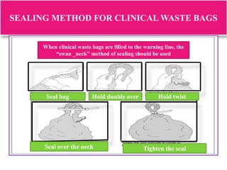 SEALING METHOD FOR CLINICAL WASTE BAGS
When clinical waste bags are filled to the warning line, the
“swan _neck” method of sealing should be used
Seal bag Hold double over Hold twist
Seal over the neck Tighten the seal
 