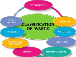 CLASSIFICATION
OF WASTE
PATHOLOGICAL
CHEMICAL
CYTOTOXIC
INFECTIOUS
PHARMACEUTICALSHARPS
PRESSURIZED
CONTAINER
GENOTOXIC
HEAVY
METALS
 
