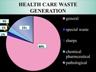 HEALTH CARE WASTE
GENERATION
general
special waste
sharps
chemical
pharmceutical
pathological
80%
1%
15%
3%
1%
 