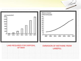 LAND REQUIRED FOR DISPOSAL
OF MSW
EMMISION OF METHANE FROM
LANDFILL
 