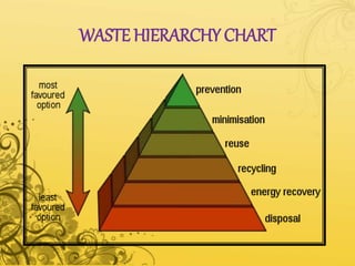 WASTE HIERARCHY CHART
 