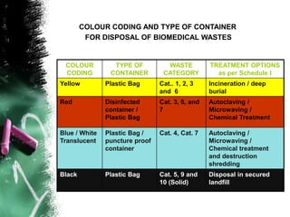 COLOUR CODING AND TYPE OF CONTAINER
FOR DISPOSAL OF BIOMEDICAL WASTES
COLOUR
CODING
TYPE OF
CONTAINER
WASTE
CATEGORY
TREATMENT OPTIONS
as per Schedule I
Yellow Plastic Bag Cat.. 1, 2, 3
and 6
Incineration / deep
burial
Red Disinfected
container /
Plastic Bag
Cat. 3, 6, and
7
Autoclaving /
Microwaving /
Chemical Treatment
Blue / White
Translucent
Plastic Bag /
puncture proof
container
Cat. 4, Cat. 7 Autoclaving /
Microwaving /
Chemical treatment
and destruction
shredding
Black Plastic Bag Cat. 5, 9 and
10 (Solid)
Disposal in secured
landfill
 