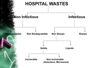 HOSPITAL WASTES
Non Infectious Infectious
Non Sharps Sharps
Solids Liquids
Incinerable Non Incinerable
(Autoclave, Microwave)
Biodegradable Non Biodegradable
 
