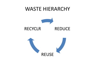 WASTE HIERARCHY
REDUCE
REUSE
RECYCLR
 