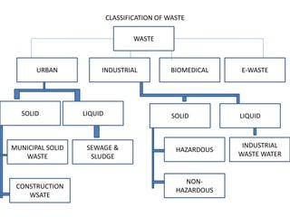 CLASSIFICATION OF WASTE
WASTE
URBAN INDUSTRIAL BIOMEDICAL E-WASTE
SOLID LIQUID
CONSTRUCTION
WSATE
MUNICIPAL SOLID
WASTE
SEWAGE &
SLUDGE
SOLID LIQUID
HAZARDOUS
NON-
HAZARDOUS
INDUSTRIAL
WASTE WATER
 