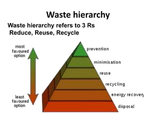 Waste hierarchy
Waste hierarchy refers to 3 Rs
Reduce, Reuse, Recycle
 