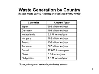 8
Waste Generation by Country
(Global Waste Survey Final Report Published by IMO 1995)*
Countries Amount /year
Japan 395 M tonnes/year
Germany 104 M tonnes/year
Netherlands 6.1 M tonnes/year
Hungary 102 M tonnes/year
Poland 130 M tonnes/year
Romania 607 M tonnes/year
Bahrain 92,000 tonnes/year
China 6 B tonnes/year
Philippines 1.3 M tonnes/year
*from primary and secondary industry sectors
 
