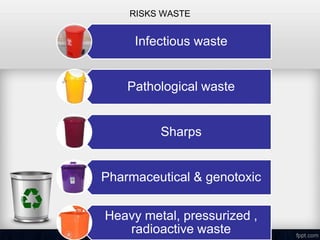 RISKS WASTE
Infectious waste
Pathological waste
Sharps
Pharmaceutical & genotoxic
Heavy metal, pressurized ,
radioactive waste
 