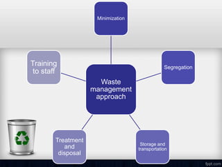Waste
management
approach
Minimization
Segregation
Storage and
transportation
Treatment
and
disposal
Training
to staff
 