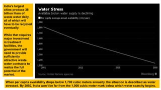 When per capita availability drops below 1,700 cubic meters annually, the situation is described as water
stressed. By 2050, India won’t be far from the 1,000 cubic meter mark below which water scarcity begins.
India’s largest
cities produce 38
billion liters of
waste water daily,
all of which will
have to be recycled
eventually.
While that requires
major investment
in treatment
facilities, the
government will
need to provide
sufficiently
attractive waste
water contracts to
realize the full
potential of the
market.
 