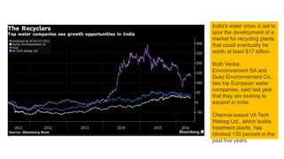 India’s water crisis is set to
spur the development of a
market for recycling plants
that could eventually be
worth at least $17 billion.
Both Veolia
Environnement SA and
Suez Environnement Co.,
two top European water
companies, said last year
that they are looking to
expand in India.
Chennai-based VA Tech
Wabag Ltd., which builds
treatment plants, has
climbed 130 percent in the
past five years.
 