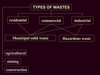 TYPES OF WASTES
residential industrial
commercial
agricultural
mining
construction
Municipal solid waste Hazardous waste
 