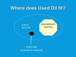 Where does Used Oil fit?
SOLID
WASTES
HAZARDOUS
WASTES
USED OIL
(destined for disposal)
 