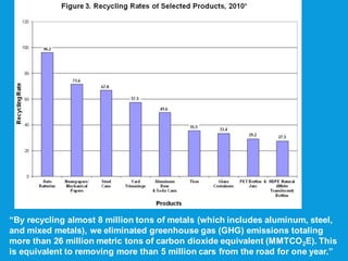 “By recycling almost 8 million tons of metals (which includes aluminum, steel,
and mixed metals), we eliminated greenhouse gas (GHG) emissions totaling
more than 26 million metric tons of carbon dioxide equivalent (MMTCO2E). This
is equivalent to removing more than 5 million cars from the road for one year.”
 