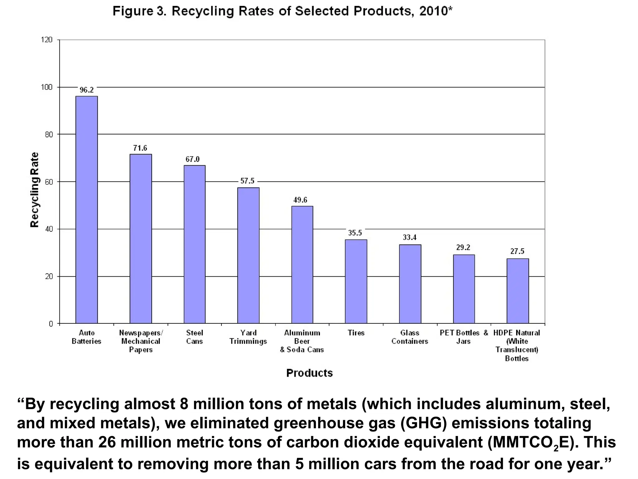 “By recycling almost 8 million tons of metals (which includes aluminum, steel,
and mixed metals), we eliminated greenhouse gas (GHG) emissions totaling
more than 26 million metric tons of carbon dioxide equivalent (MMTCO2E). This
is equivalent to removing more than 5 million cars from the road for one year.”
 