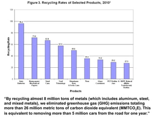 “By recycling almost 8 million tons of metals (which includes aluminum, steel,
and mixed metals), we eliminated greenhouse gas (GHG) emissions totaling
more than 26 million metric tons of carbon dioxide equivalent (MMTCO2E). This
is equivalent to removing more than 5 million cars from the road for one year.”
 