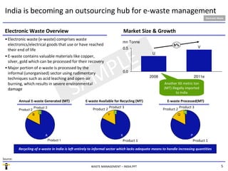 5WASTE MANAGEMENT – INDIA.PPT
SAMPLE
India is becoming an outsourcing hub for e-waste management
Market Size & Growth
• Electronic waste (e-waste) comprises waste
electronics/electrical goods that use or have reached
their end of life
• E-waste contains valuable materials like copper,
silver, gold which can be processed for their recovery
• Major portion of e-waste is processed by the
informal (unorganised) sector using rudimentary
techniques such as acid leaching and open-air
burning, which results in severe environmental
damage
Electronic Waste Overview
Source:
Recycling of e-waste in India is left entirely to informal sector which lacks adequate means to handle increasing quantities
Electronic Waste
A
Product 1
B
Product 2
C
Product 3
X
Product 1
Y
Product 2
Z
Product 3
P
Product 1
Q
Product 2
R
Product 3
Annual E-waste Generated (MT) E-waste Available for Recycling (MT) E-waste Processed(MT)
0.0
0.5
U
2008
V
2011e
b%
mn Tonne
Another XX metric ton
(MT) illegally imported
to India
 