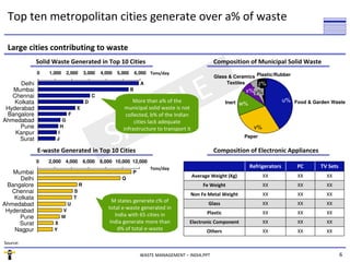 6WASTE MANAGEMENT – INDIA.PPT
SAMPLE
Top ten metropolitan cities generate over a% of waste
Source:
Large cities contributing to waste
0 1,000 2,000 3,000 4,000 5,000 6,000
Ahmedabad
HPune
IKanpur
JSurat
ADelhi
BMumbai
CChennai
DKolkata
EHyderabad
FBangalore
G
Solid Waste Generated in Top 10 Cities
4,000 8,0006,000
Bangalore
SChennai
TKolkata
UAhmedabad
VHyderabad
WPune
XSurat
YNagpur
0 10,000 12,0002,000
PMumbai
QDelhi
R
E-waste Generated in Top 10 Cities
Food & Garden Wasteu%
Paper
v%
Inert w%
Textiles
x%y%
Glass & Ceramics
z%
Plastic/Rubber
XXXXXXElectronic Component
XXXXXXGlass
XXXXXXNon Fe Metal Weight
XXXXXXPlastic
XX
XX
XX
Refrigerators
Others
Fe Weight
Average Weight (Kg)
XXXX
XX
XX
PC TV Sets
XX
XX
Composition of Electronic Appliances
Composition of Municipal Solid Waste
M states generate c% of
total e-waste generated in
India with 65 cities in
India generate more than
d% of total e-waste
More than a% of the
municipal solid waste is not
collected, b% of the Indian
cities lack adequate
infrastructure to transport it
Tons/day
Tons/day
 