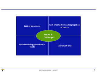7WASTE MANAGEMENT – INDIA.PPT
Scarcity of land
India becoming ground for e-
waste
Lack of collection and segregation
at source
Lack of awareness
Issues &
Challenges
 